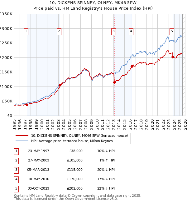10, DICKENS SPINNEY, OLNEY, MK46 5PW: Price paid vs HM Land Registry's House Price Index