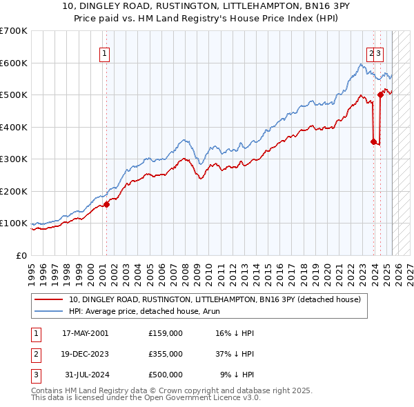 10, DINGLEY ROAD, RUSTINGTON, LITTLEHAMPTON, BN16 3PY: Price paid vs HM Land Registry's House Price Index