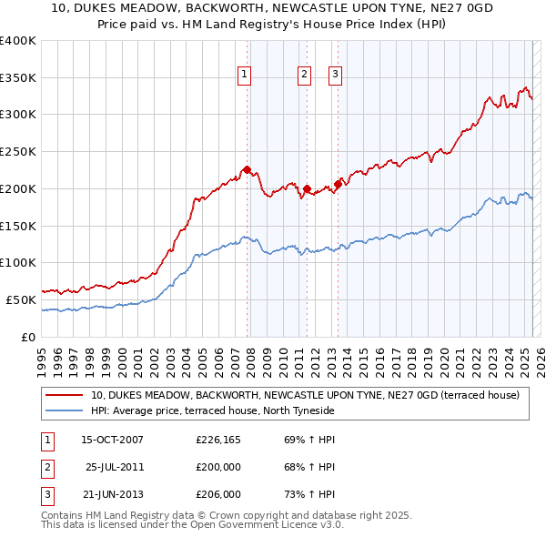10, DUKES MEADOW, BACKWORTH, NEWCASTLE UPON TYNE, NE27 0GD: Price paid vs HM Land Registry's House Price Index