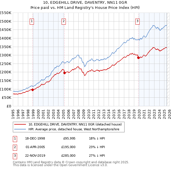 10, EDGEHILL DRIVE, DAVENTRY, NN11 0GR: Price paid vs HM Land Registry's House Price Index