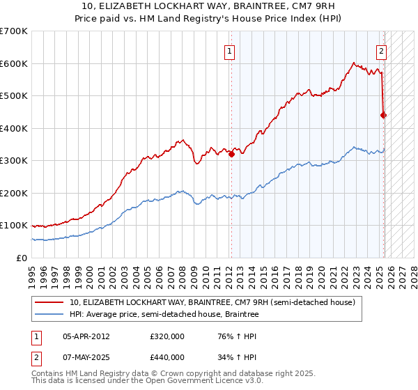 10, ELIZABETH LOCKHART WAY, BRAINTREE, CM7 9RH: Price paid vs HM Land Registry's House Price Index