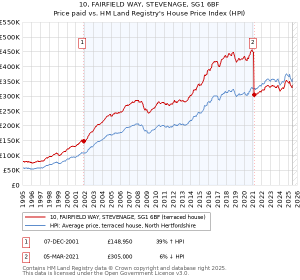 10, FAIRFIELD WAY, STEVENAGE, SG1 6BF: Price paid vs HM Land Registry's House Price Index