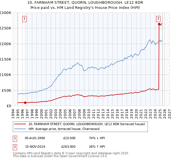 10, FARNHAM STREET, QUORN, LOUGHBOROUGH, LE12 8DR: Price paid vs HM Land Registry's House Price Index