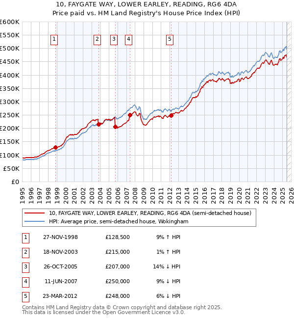 10, FAYGATE WAY, LOWER EARLEY, READING, RG6 4DA: Price paid vs HM Land Registry's House Price Index