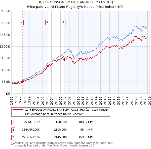 10, FERGUSSON ROAD, BANBURY, OX16 3HQ: Price paid vs HM Land Registry's House Price Index