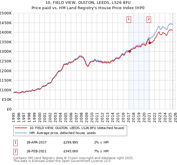 10, FIELD VIEW, OULTON, LEEDS, LS26 8FU: Price paid vs HM Land Registry's House Price Index
