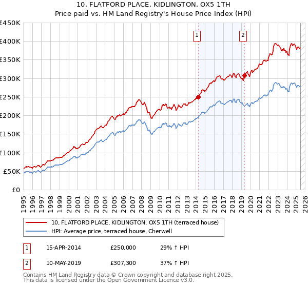 10, FLATFORD PLACE, KIDLINGTON, OX5 1TH: Price paid vs HM Land Registry's House Price Index