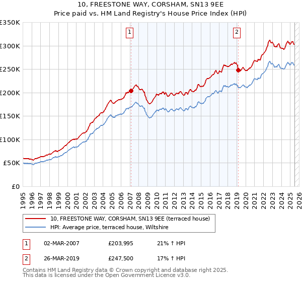 10, FREESTONE WAY, CORSHAM, SN13 9EE: Price paid vs HM Land Registry's House Price Index