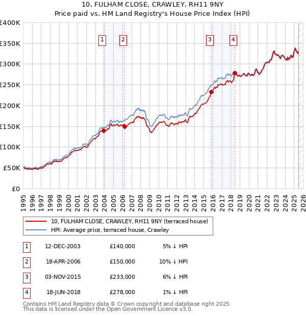 10, FULHAM CLOSE, CRAWLEY, RH11 9NY: Price paid vs HM Land Registry's House Price Index