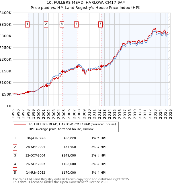 10, FULLERS MEAD, HARLOW, CM17 9AP: Price paid vs HM Land Registry's House Price Index