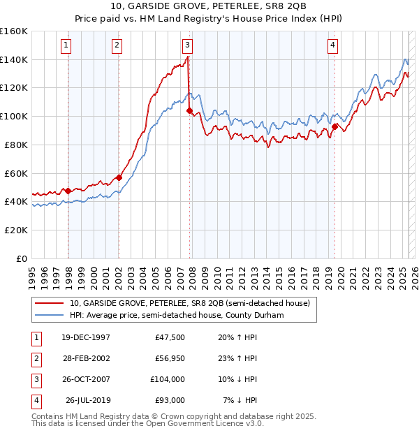 10, GARSIDE GROVE, PETERLEE, SR8 2QB: Price paid vs HM Land Registry's House Price Index