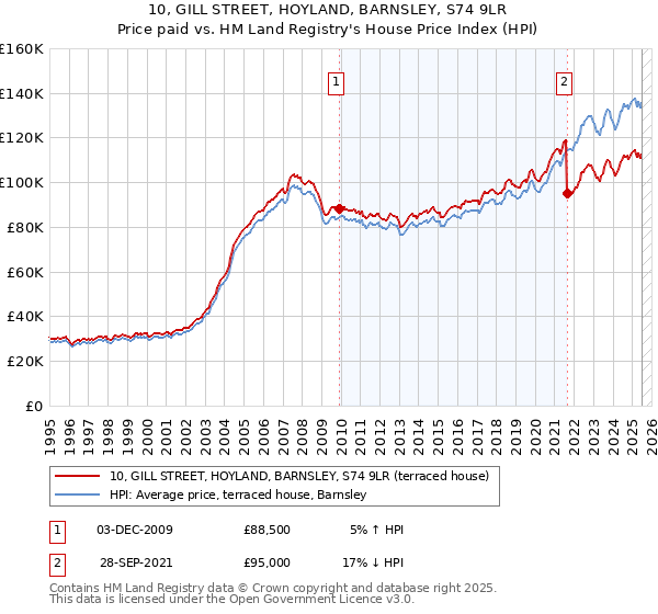 10, GILL STREET, HOYLAND, BARNSLEY, S74 9LR: Price paid vs HM Land Registry's House Price Index