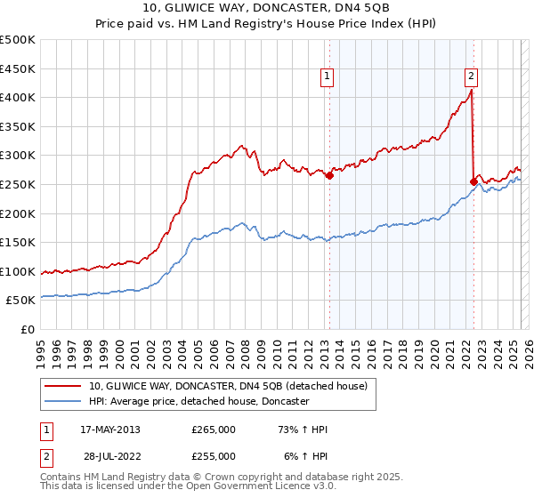 10, GLIWICE WAY, DONCASTER, DN4 5QB: Price paid vs HM Land Registry's House Price Index