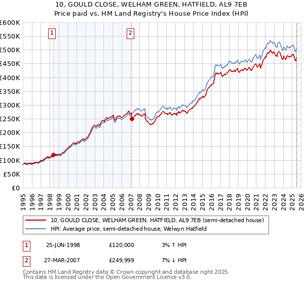 10, GOULD CLOSE, WELHAM GREEN, HATFIELD, AL9 7EB: Price paid vs HM Land Registry's House Price Index