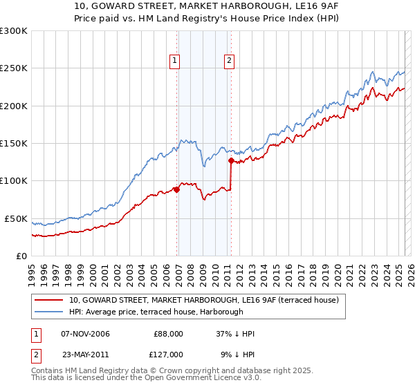 10, GOWARD STREET, MARKET HARBOROUGH, LE16 9AF: Price paid vs HM Land Registry's House Price Index