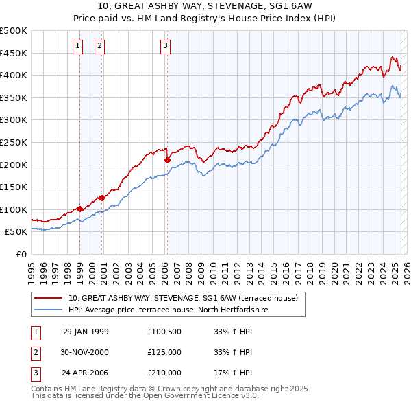 10, GREAT ASHBY WAY, STEVENAGE, SG1 6AW: Price paid vs HM Land Registry's House Price Index