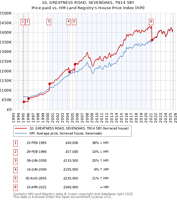 10, GREATNESS ROAD, SEVENOAKS, TN14 5BY: Price paid vs HM Land Registry's House Price Index