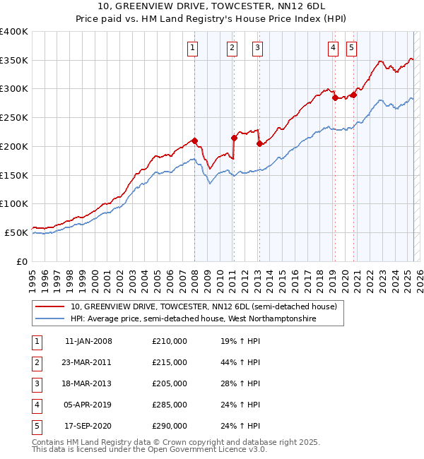 10, GREENVIEW DRIVE, TOWCESTER, NN12 6DL: Price paid vs HM Land Registry's House Price Index