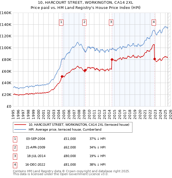 10, HARCOURT STREET, WORKINGTON, CA14 2XL: Price paid vs HM Land Registry's House Price Index