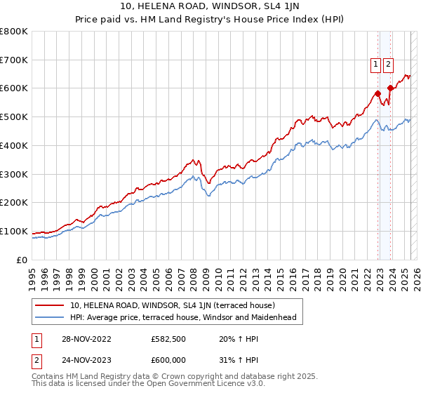 10, HELENA ROAD, WINDSOR, SL4 1JN: Price paid vs HM Land Registry's House Price Index
