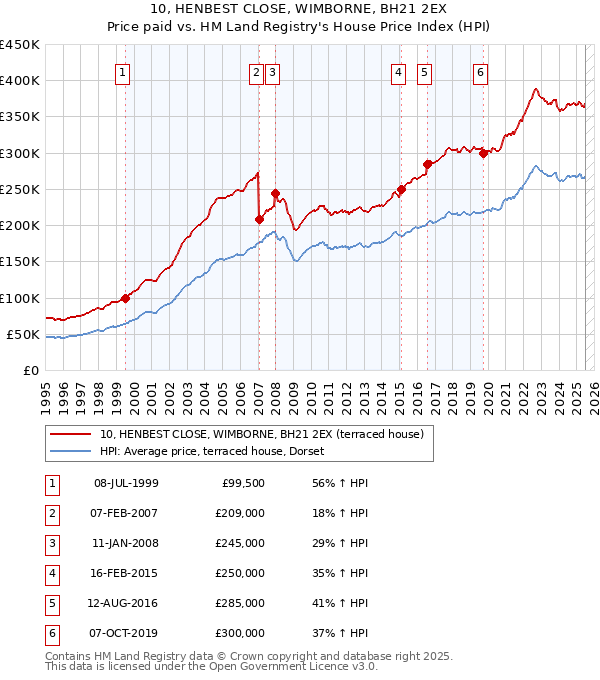 10, HENBEST CLOSE, WIMBORNE, BH21 2EX: Price paid vs HM Land Registry's House Price Index