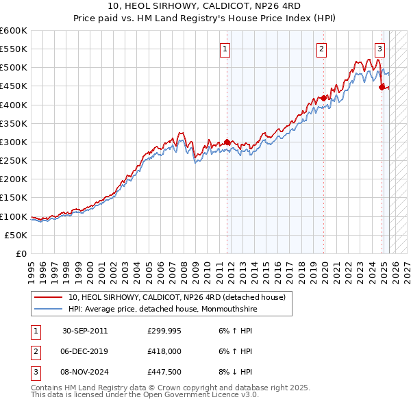 10, HEOL SIRHOWY, CALDICOT, NP26 4RD: Price paid vs HM Land Registry's House Price Index