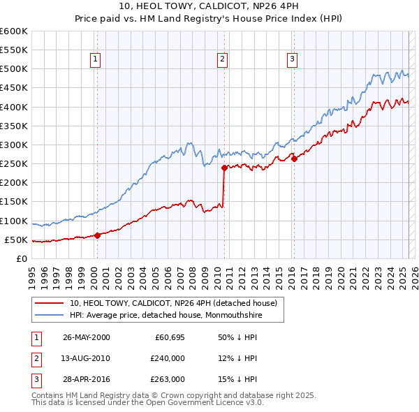 10, HEOL TOWY, CALDICOT, NP26 4PH: Price paid vs HM Land Registry's House Price Index