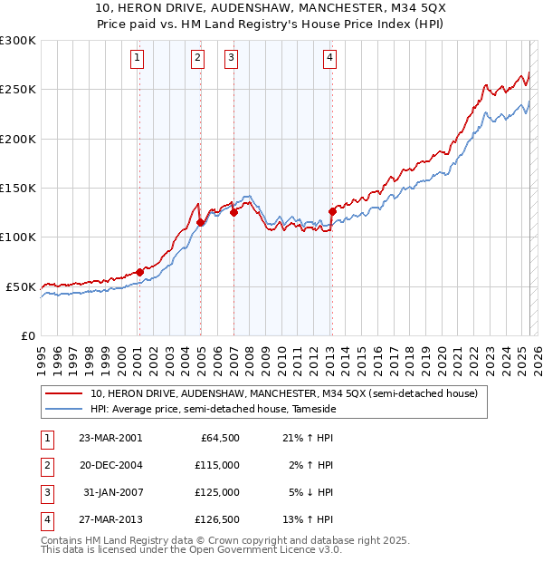 10, HERON DRIVE, AUDENSHAW, MANCHESTER, M34 5QX: Price paid vs HM Land Registry's House Price Index