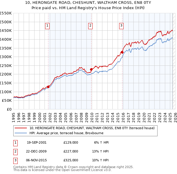 10, HERONGATE ROAD, CHESHUNT, WALTHAM CROSS, EN8 0TY: Price paid vs HM Land Registry's House Price Index