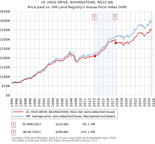 10, HIGH DRIVE, BASINGSTOKE, RG22 6JS: Price paid vs HM Land Registry's House Price Index
