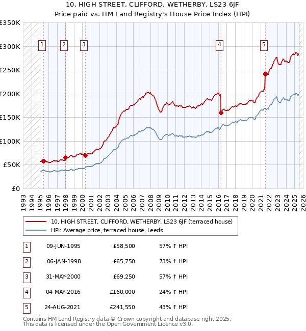 10, HIGH STREET, CLIFFORD, WETHERBY, LS23 6JF: Price paid vs HM Land Registry's House Price Index