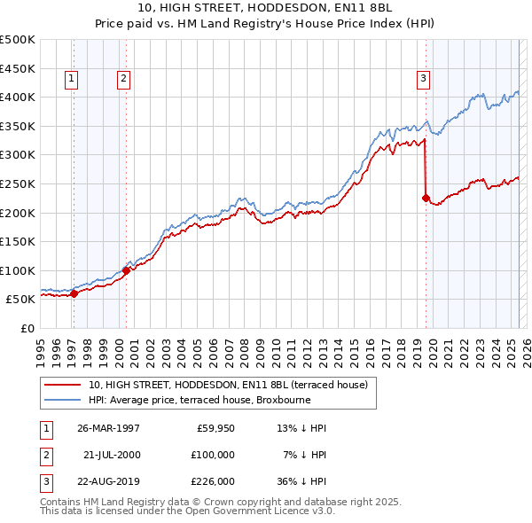 10, HIGH STREET, HODDESDON, EN11 8BL: Price paid vs HM Land Registry's House Price Index