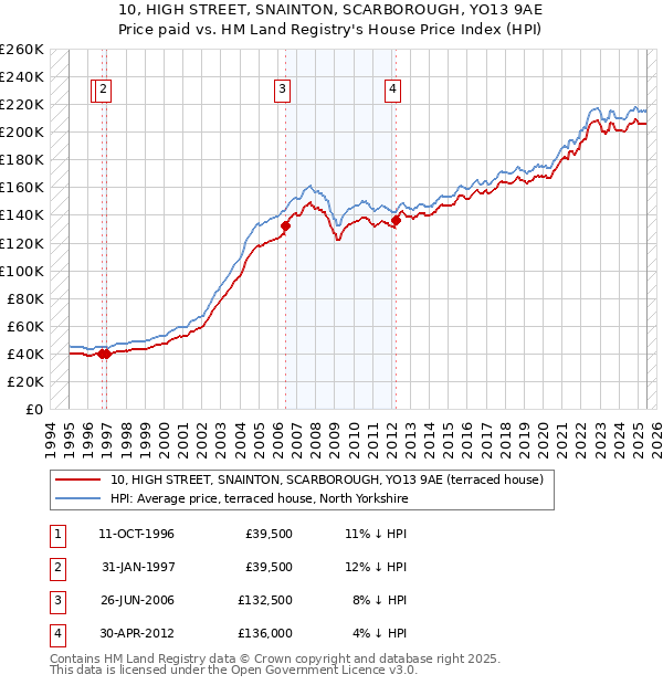 10, HIGH STREET, SNAINTON, SCARBOROUGH, YO13 9AE: Price paid vs HM Land Registry's House Price Index
