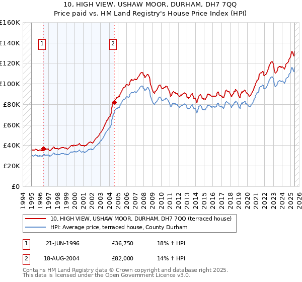 10, HIGH VIEW, USHAW MOOR, DURHAM, DH7 7QQ: Price paid vs HM Land Registry's House Price Index