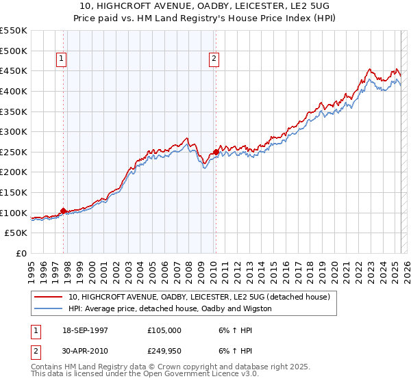 10, HIGHCROFT AVENUE, OADBY, LEICESTER, LE2 5UG: Price paid vs HM Land Registry's House Price Index