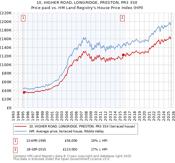 10, HIGHER ROAD, LONGRIDGE, PRESTON, PR3 3SX: Price paid vs HM Land Registry's House Price Index