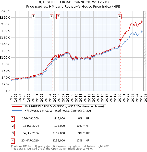10, HIGHFIELD ROAD, CANNOCK, WS12 2DX: Price paid vs HM Land Registry's House Price Index