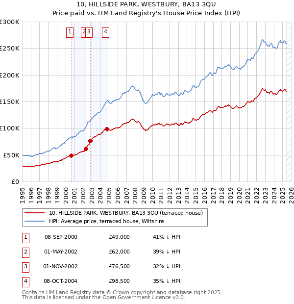 10, HILLSIDE PARK, WESTBURY, BA13 3QU: Price paid vs HM Land Registry's House Price Index