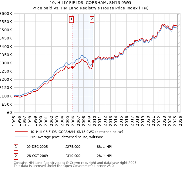 10, HILLY FIELDS, CORSHAM, SN13 9WG: Price paid vs HM Land Registry's House Price Index