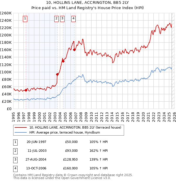 10, HOLLINS LANE, ACCRINGTON, BB5 2LY: Price paid vs HM Land Registry's House Price Index