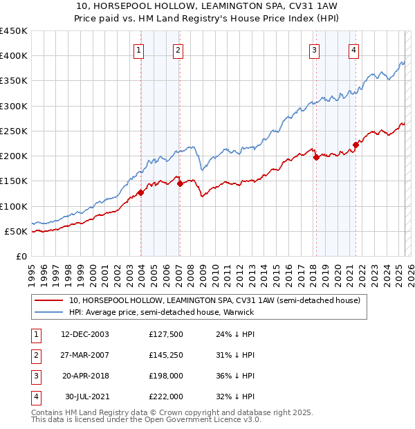 10, HORSEPOOL HOLLOW, LEAMINGTON SPA, CV31 1AW: Price paid vs HM Land Registry's House Price Index