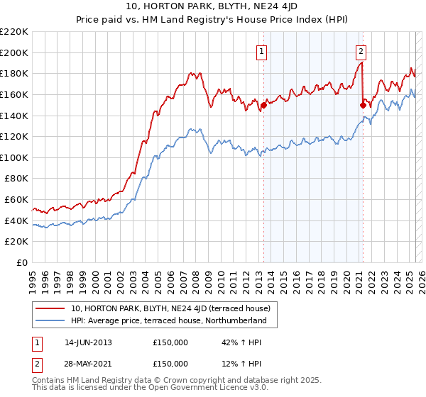 10, HORTON PARK, BLYTH, NE24 4JD: Price paid vs HM Land Registry's House Price Index