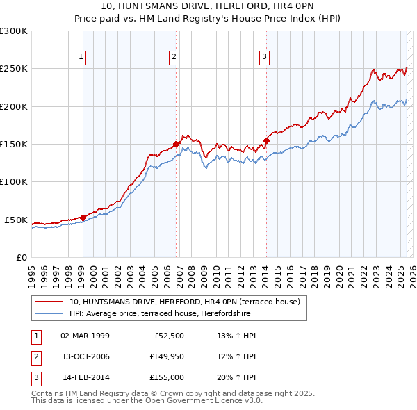 10, HUNTSMANS DRIVE, HEREFORD, HR4 0PN: Price paid vs HM Land Registry's House Price Index