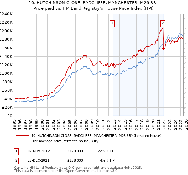 10, HUTCHINSON CLOSE, RADCLIFFE, MANCHESTER, M26 3BY: Price paid vs HM Land Registry's House Price Index