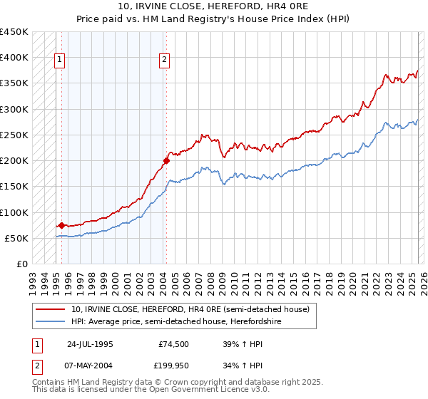 10, IRVINE CLOSE, HEREFORD, HR4 0RE: Price paid vs HM Land Registry's House Price Index