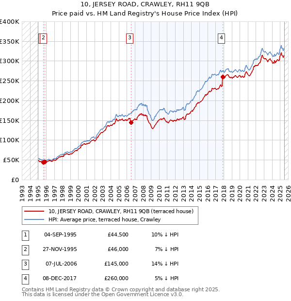 10, JERSEY ROAD, CRAWLEY, RH11 9QB: Price paid vs HM Land Registry's House Price Index