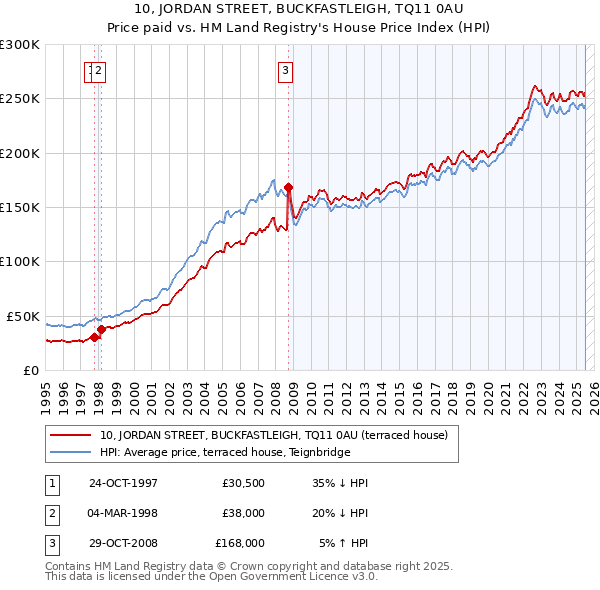 10, JORDAN STREET, BUCKFASTLEIGH, TQ11 0AU: Price paid vs HM Land Registry's House Price Index