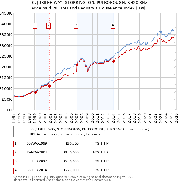 10, JUBILEE WAY, STORRINGTON, PULBOROUGH, RH20 3NZ: Price paid vs HM Land Registry's House Price Index