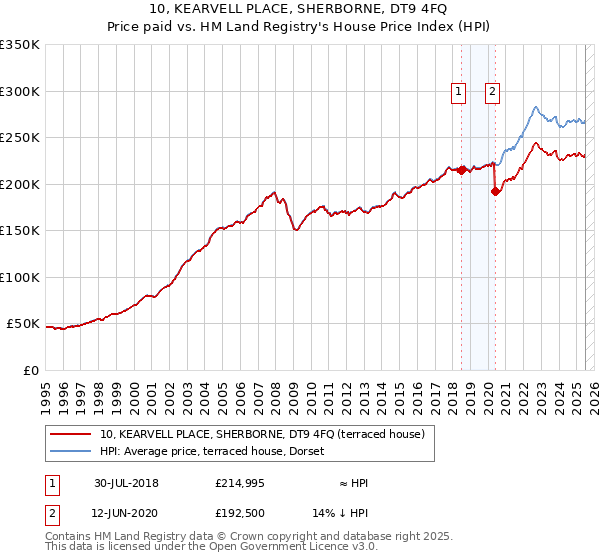 10, KEARVELL PLACE, SHERBORNE, DT9 4FQ: Price paid vs HM Land Registry's House Price Index