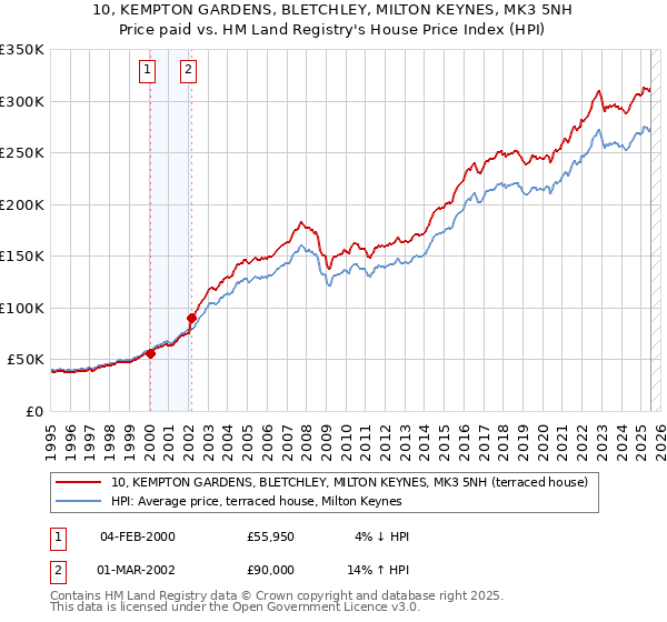 10, KEMPTON GARDENS, BLETCHLEY, MILTON KEYNES, MK3 5NH: Price paid vs HM Land Registry's House Price Index